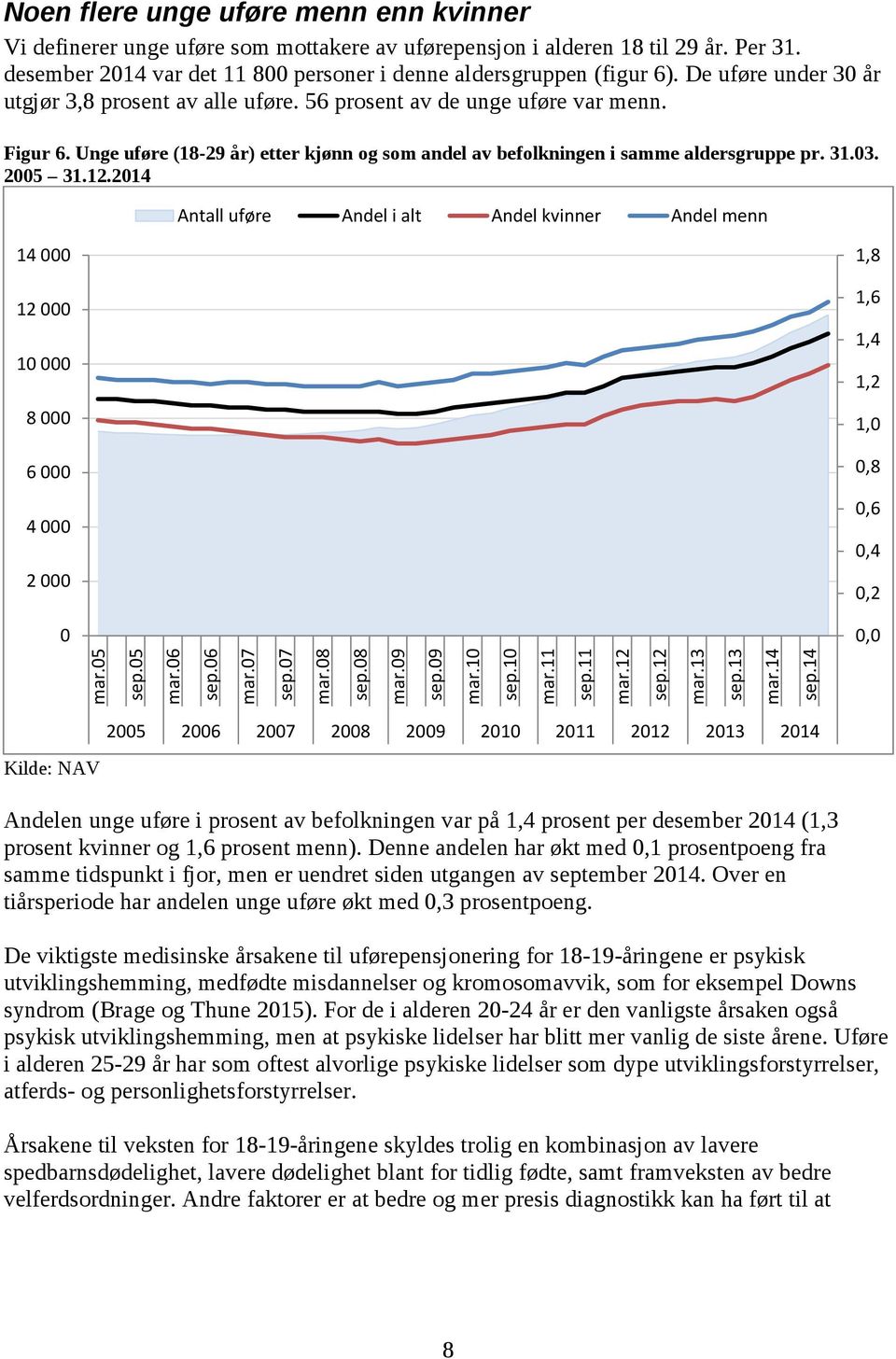 2005 31.12.2014 Antall uføre Andel i alt Andel kvinner Andel menn 14 000 1,8 12 000 1,6 10 000 1,4 1,2 8 000 1,0 6 000 0,8 4 000 2 000 0,6 0,4 0,2 0 0,0 mar.05 sep.05 mar.06 sep.06 mar.07 sep.07 mar.