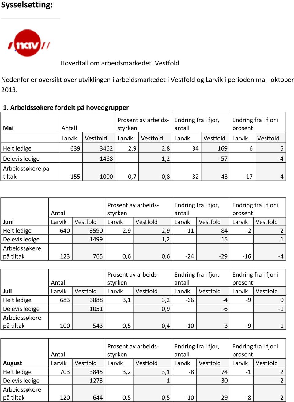 Juni Larvik Vestfold Larvik Vestfold Larvik Vestfold Larvik Vestfold Helt ledige 640 3590 2,9 2,9-11 84-2 2 Delevis ledige 1499 1,2 15 1 på tiltak 123 765 0,6 0,6-24 -29-16 -4 Juli Larvik Vestfold