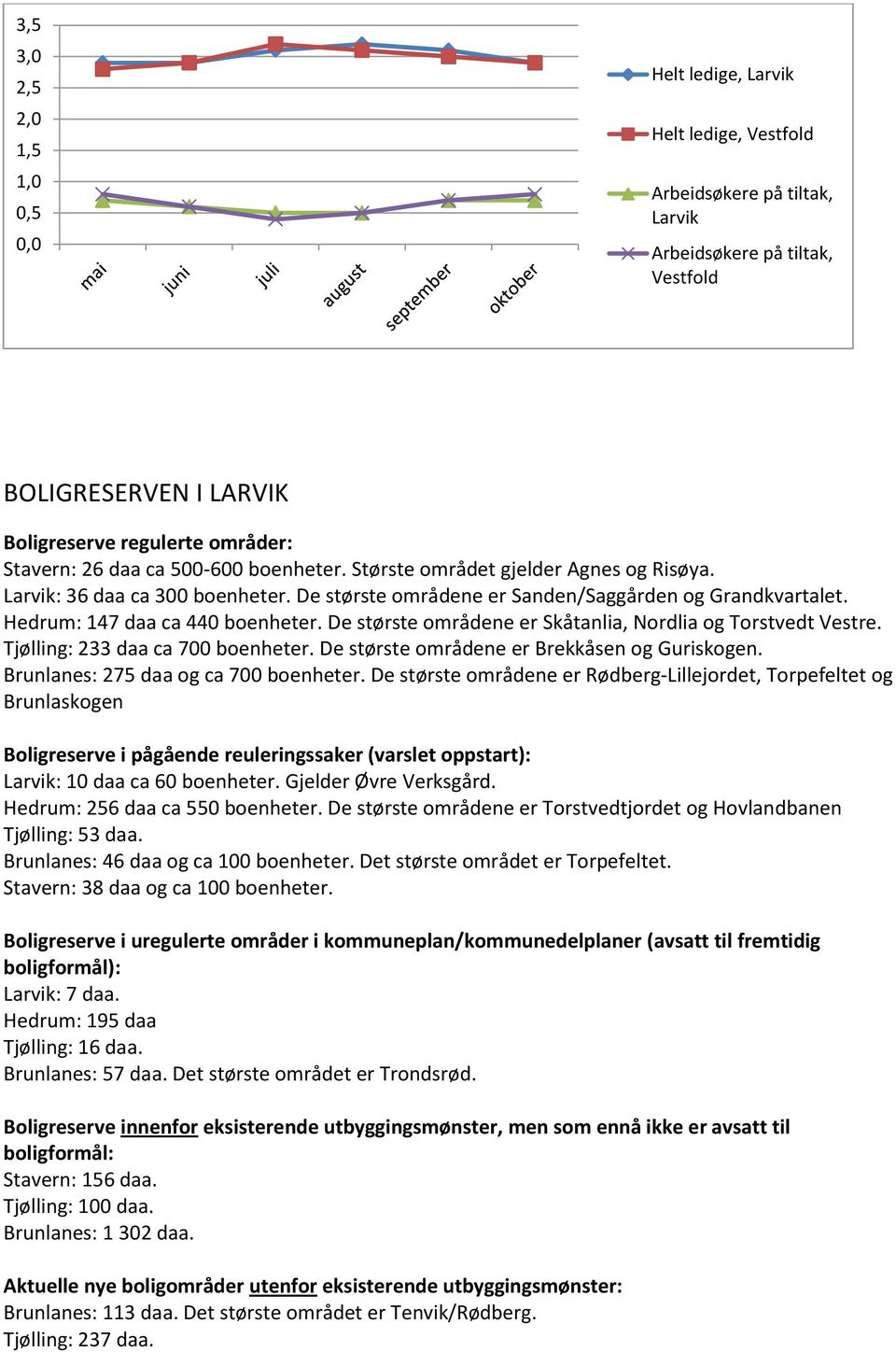 Hedrum: 147 daa ca 440 boenheter. De største områdene er Skåtanlia, Nordlia og Torstvedt Vestre. Tjølling: 233 daa ca 700 boenheter. De største områdene er Brekkåsen og Guriskogen.