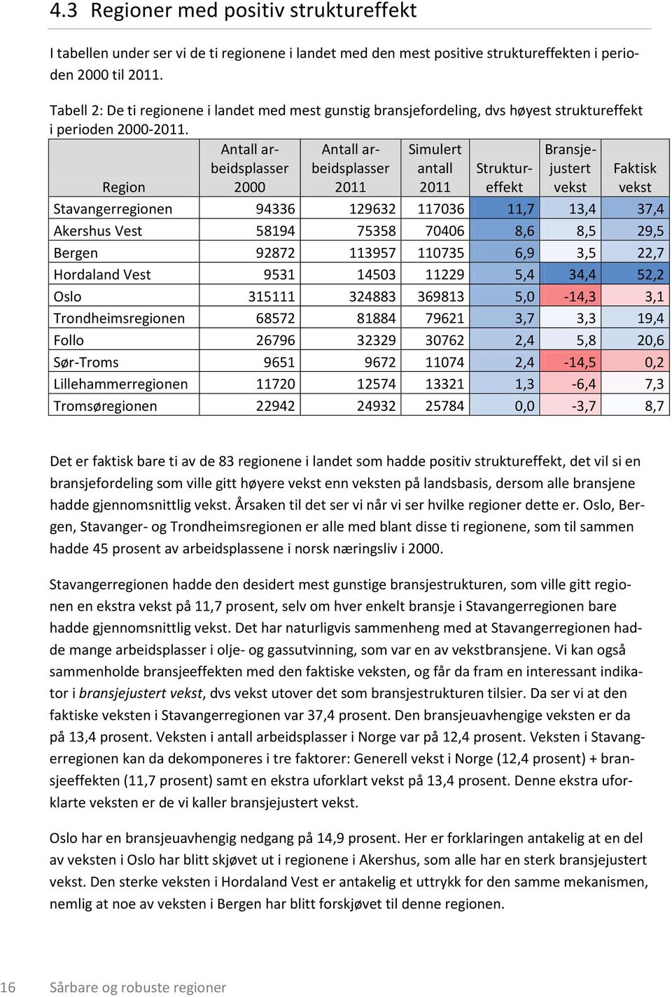 Region Antall arbeidsplasser 2000 Antall arbeidsplasser 2011 Simulert antall 2011 Struktureffekt Bransjejustert vekst Faktisk vekst Stavangerregionen 94336 129632 117036 11,7 13,4 37,4 Akershus Vest