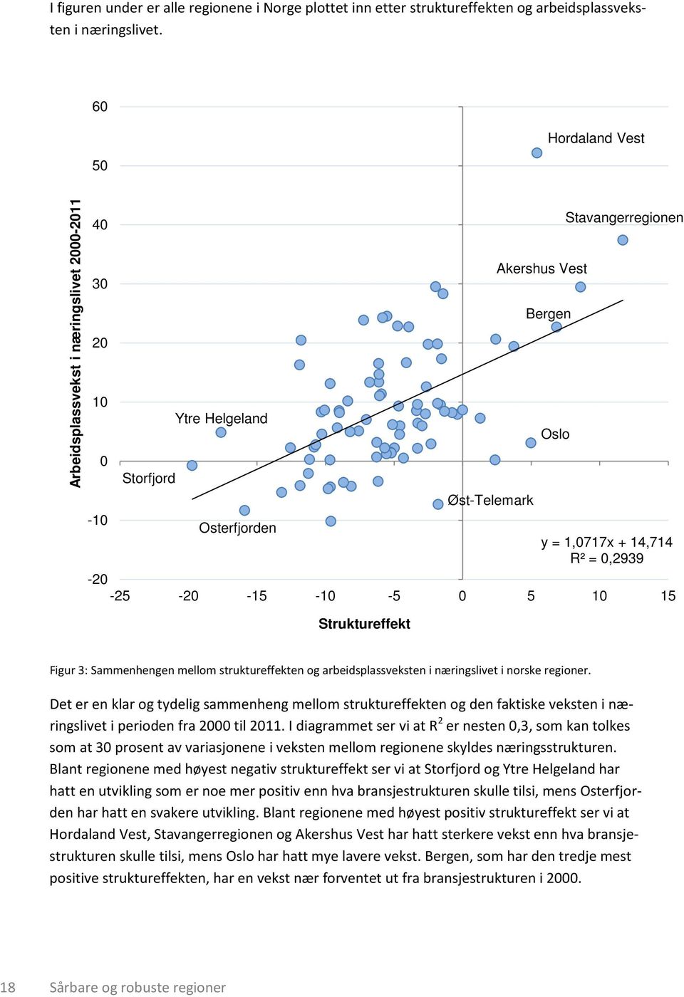 R² = 0,2939-20 -25-20 -15-10 -5 0 5 10 15 Struktureffekt Figur 3: Sammenhengen mellom struktureffekten og arbeidsplassveksten i næringslivet i norske regioner.