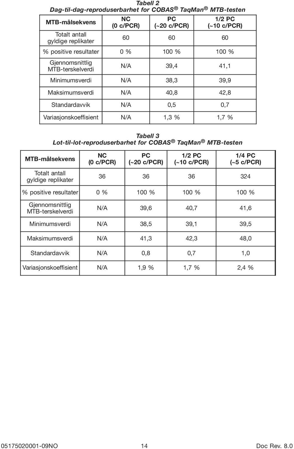 Lot-til-lot-reproduserbarhet for COBAS TaqMan MTB-testen MTB-målsekvens Totalt antall gyldige replikater NC (0 c/pcr) PC (~20 c/pcr) 1/2 PC (~10 c/pcr) 1/4 PC (~5 c/pcr) 36 36 36 324 % positive