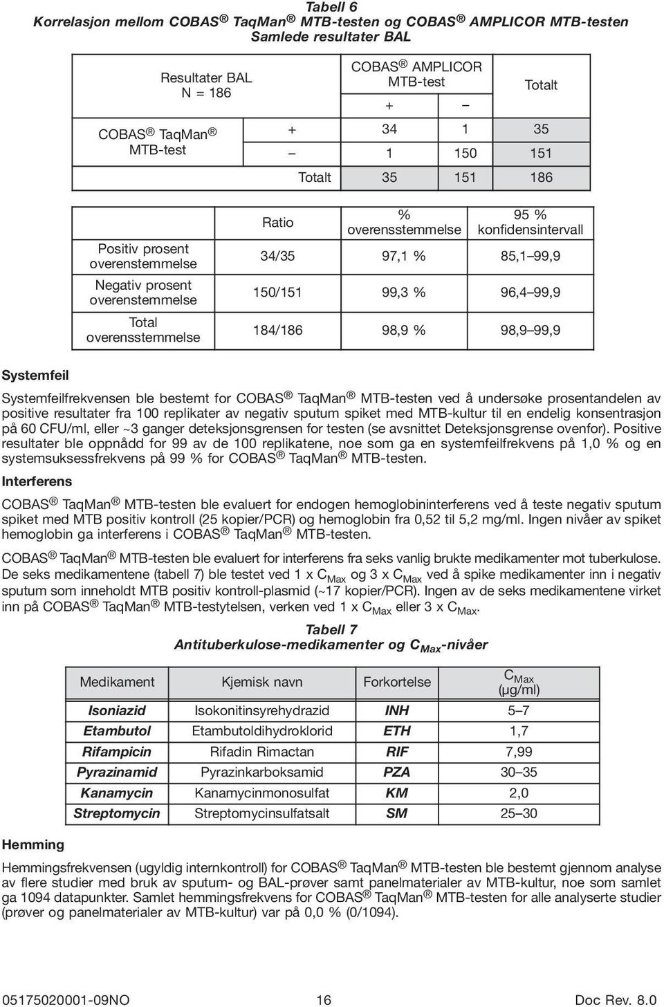 96,4 99,9 184/186 98,9 % 98,9 99,9 Systemfeil Systemfeilfrekvensen ble bestemt for COBAS TaqMan MTB-testen ved å undersøke prosentandelen av positive resultater fra 100 replikater av negativ sputum