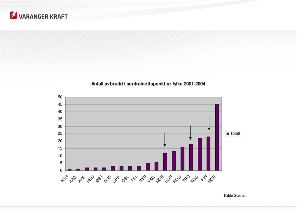 2001-2004 Totalt Kilde Statnett MØR HED ØST