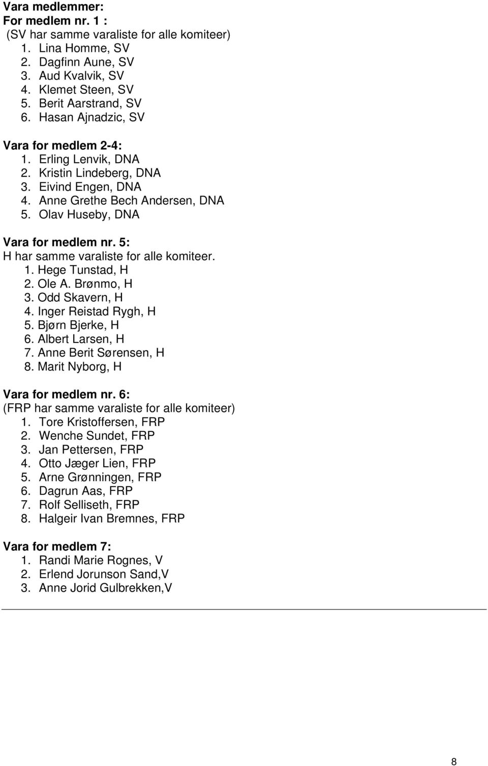 5: H har samme varaliste for alle komiteer. 1. Hege Tunstad, H 2. Ole A. Brønmo, H 3. Odd Skavern, H 4. Inger Reistad Rygh, H 5. Bjørn Bjerke, H 6. Albert Larsen, H 7. Anne Berit Sørensen, H 8.