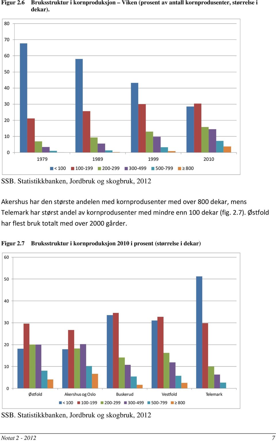 Statistikkbanken, Jordbruk og skogbruk, 2012 Akershus har den største andelen med kornprodusenter med over 800 dekar, mens Telemark har størst andel av kornprodusenter med