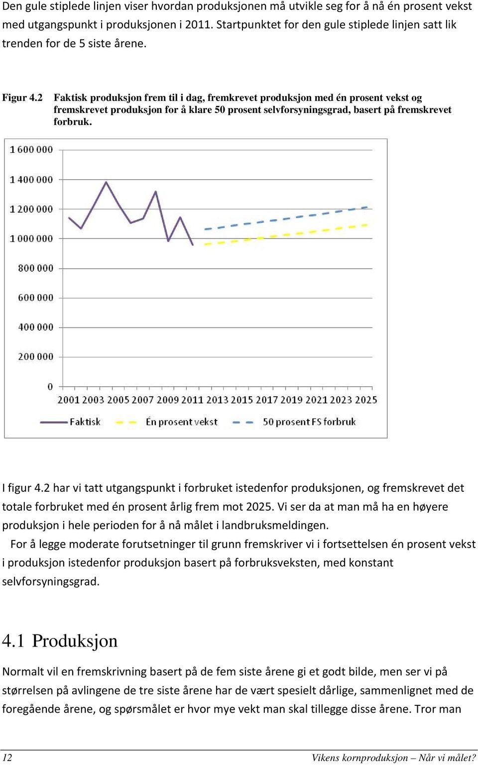 2 Faktisk produksjon frem til i dag, fremkrevet produksjon med én prosent vekst og fremskrevet produksjon for å klare 50 prosent selvforsyningsgrad, basert på fremskrevet forbruk. I figur 4.