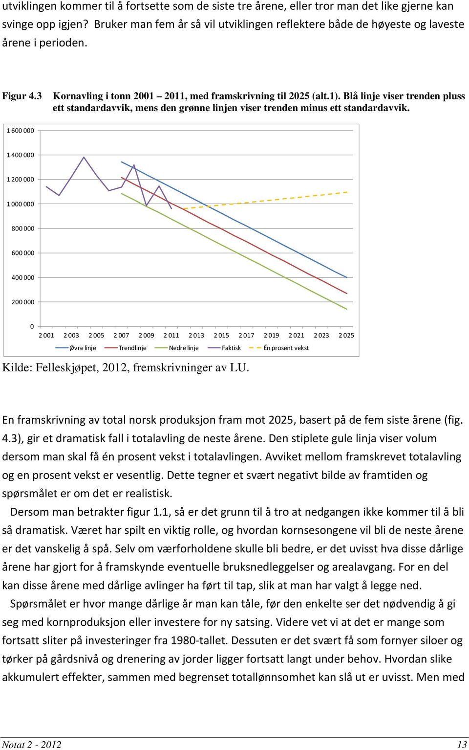 Blå linje viser trenden pluss ett standardavvik, mens den grønne linjen viser trenden minus ett standardavvik.