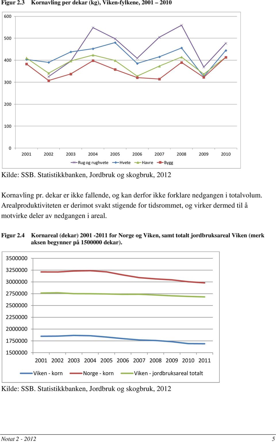 Arealproduktiviteten er derimot svakt stigende for tidsrommet, og virker dermed til å motvirke deler av nedgangen i areal. Figur 2.