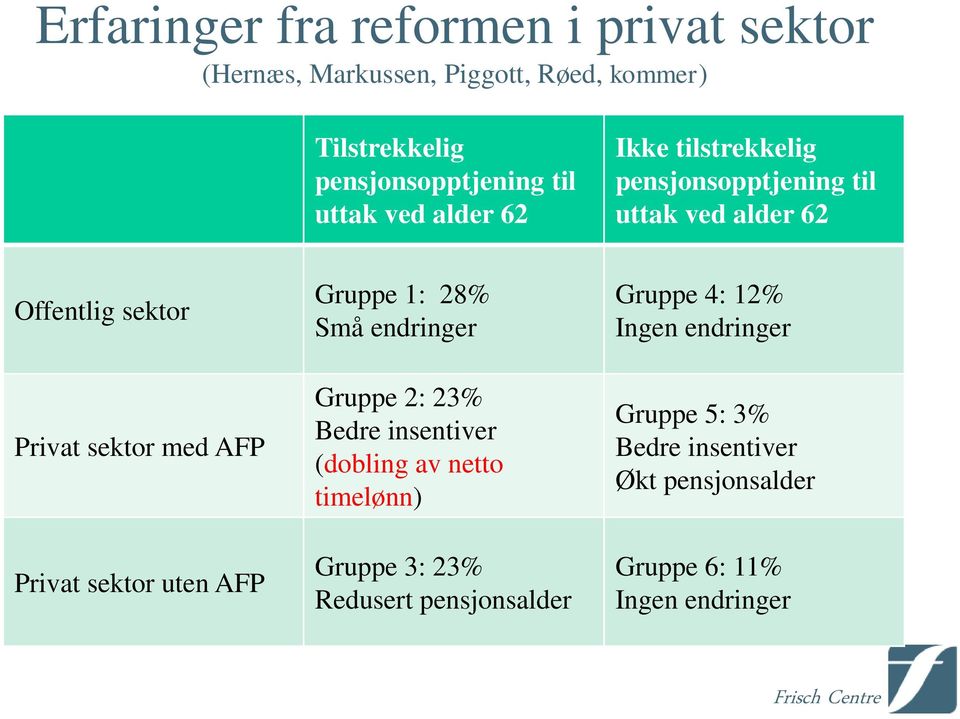 Privat sektor uten AFP Gruppe 1: 28% Små endringer Gruppe 2: 23% Bedre insentiver (dobling av netto timelønn) Gruppe 3: 23%