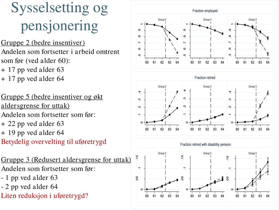 Gruppe 5 (bedre insentiver og økt aldersgrense for uttak) Andelen som fortsetter som før: + 22 pp ved alder 63 + 19 pp ved alder 64 Betydelig overvelting til uføretrygd Fraction