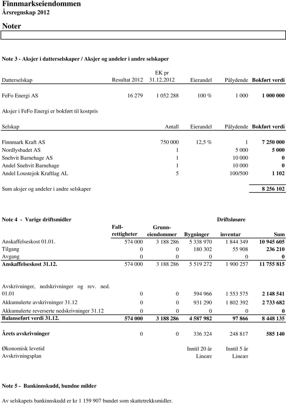 2012 Eierandel Pålydende Bokført verdi FeFo Energi AS 16 279 1 052 288 100 % 1 000 1 000 000 Aksjer i FeFo Energi er bokført til kostpris Selskap Antall Eierandel Pålydende Bokført verdi Finnmark