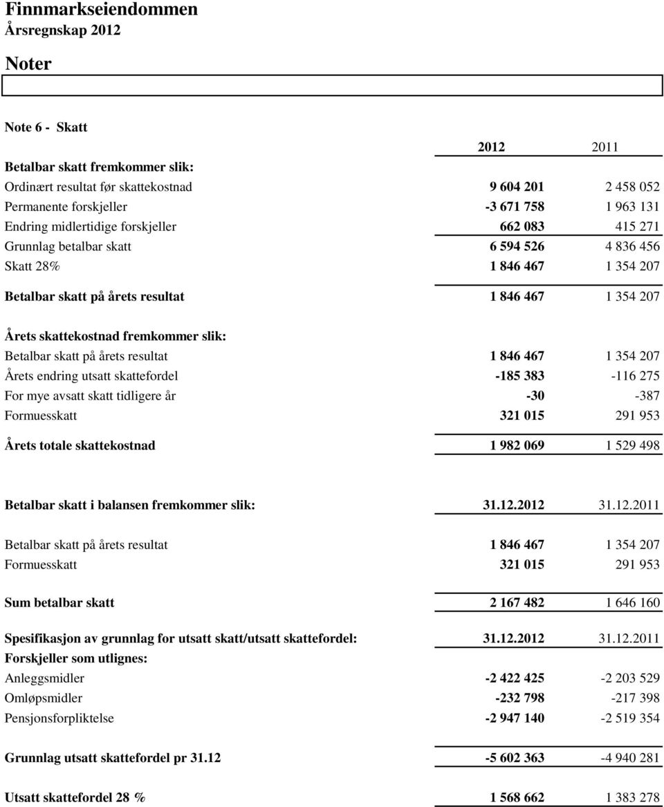 resultat 1 846 467 1 354 207 Årets endring utsatt skattefordel -185 383-116 275 For mye avsatt skatt tidligere år -30-387 Formuesskatt 321 015 291 953 Årets totale skattekostnad 1 982 069 1 529 498