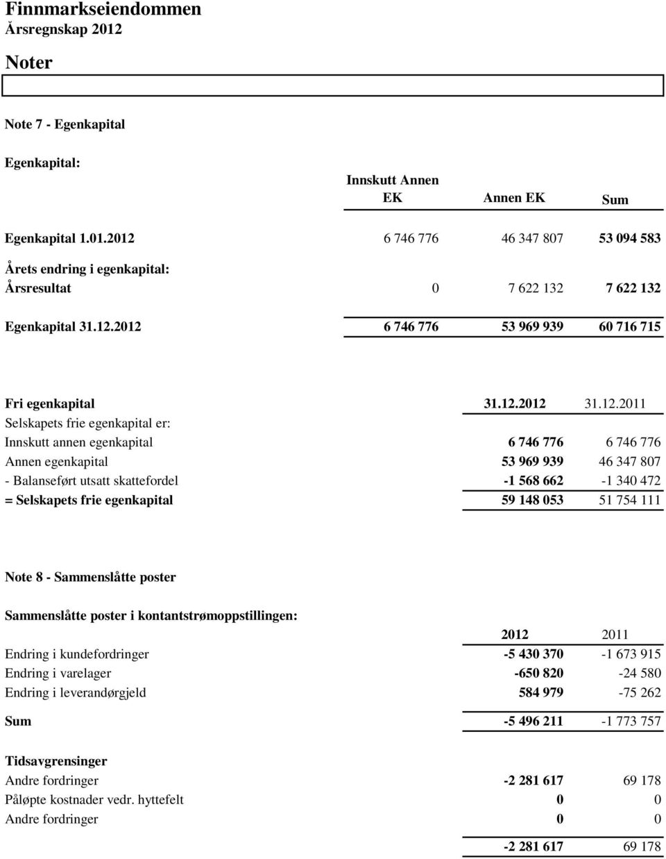 Selskapets frie egenkapital 59 148 053 51 754 111 Note 8 - Sammenslåtte poster Sammenslåtte poster i kontantstrømoppstillingen: 2012 2011 Endring i kundefordringer -5 430 370-1 673 915 Endring i