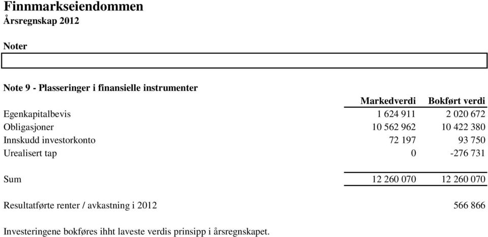 investorkonto 72 197 93 750 Urealisert tap 0-276 731 Sum 12 260 070 12 260 070