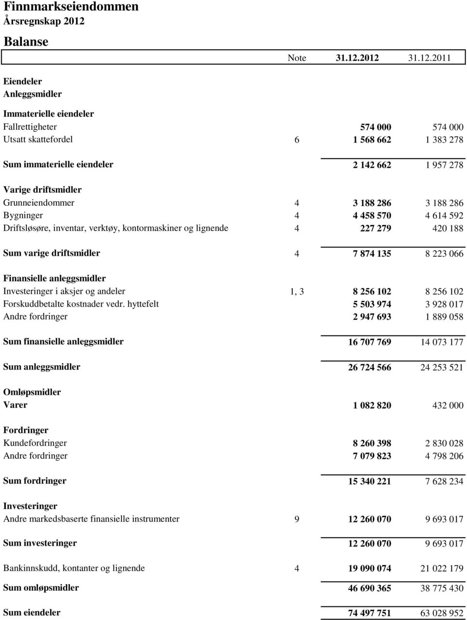 driftsmidler Grunneiendommer 4 3 188 286 3 188 286 Bygninger 4 4 458 570 4 614 592 Driftsløsøre, inventar, verktøy, kontormaskiner og lignende 4 227 279 420 188 Sum varige driftsmidler 4 7 874 135 8