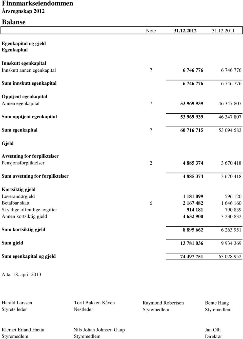 egenkapital 7 53 969 939 46 347 807 Sum opptjent egenkapital 53 969 939 46 347 807 Sum egenkapital 7 60 716 715 53 094 583 Gjeld Avsetning for forpliktelser Pensjonsforpliktelser 2 4 885 374 3 670