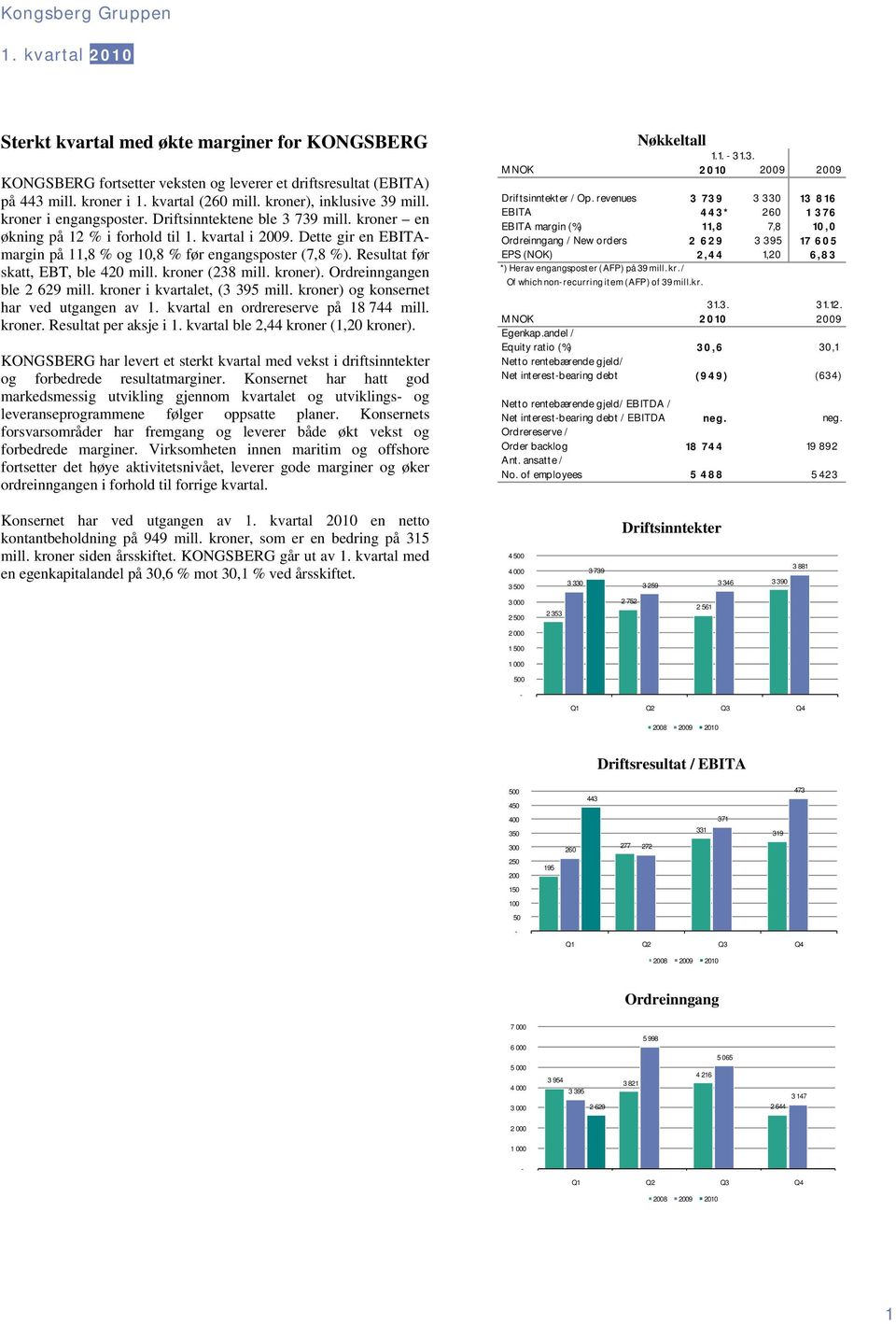 før skatt, EBT, ble 420 mill. kroner (238 mill. kroner). Ordreinngangen ble 2 629 mill. kroner i kvartalet, (3 395 mill. kroner) og konsernet har ved utgangen av 1.