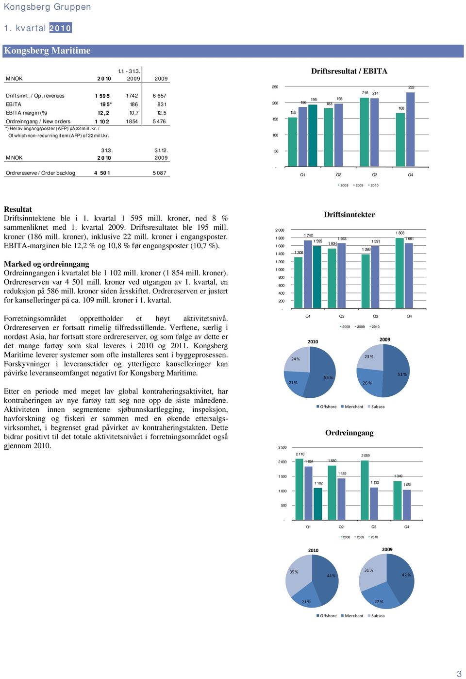 / Of which nonrecurring it em (AFP) of 22 mill.kr. 250 150 155 186 195 183 198 216 214 168 233 31.3. 31.03. 31.12. 50 Ordrereserve / Order backlog 4 501 6 541 5 087 Driftsinntektene ble i 1.