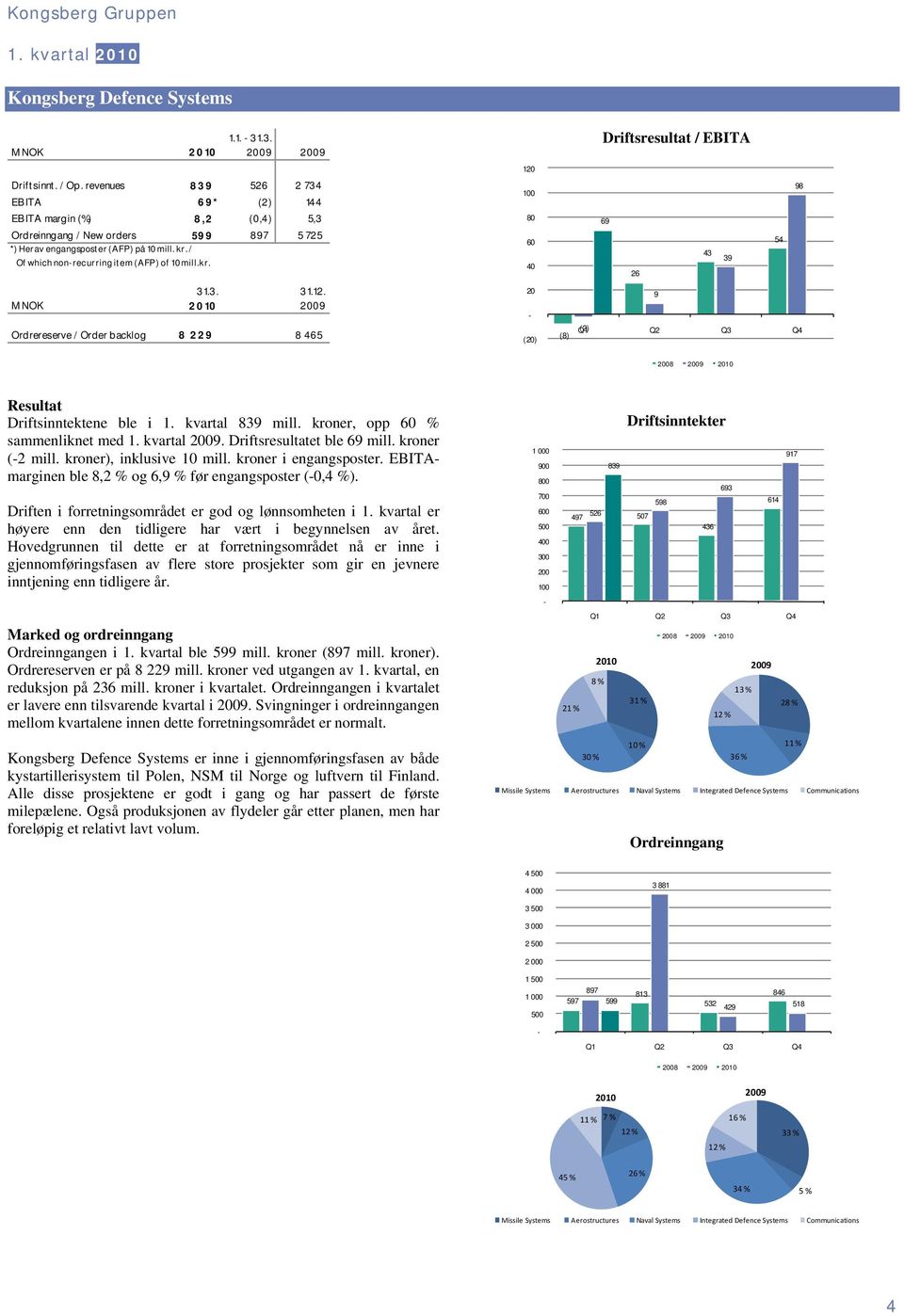 / Of which nonrecurring it em (AFP) of 10 mill.kr. 80 60 40 69 26 43 39 54 98 31.3. 31.03. 31.12. Ordrereserve / Order backlog 8 229 5 994 8 465 20 (20) (8) 9 Q1 (2) Q2 Q3 Q4 Driftsinntektene ble i 1.