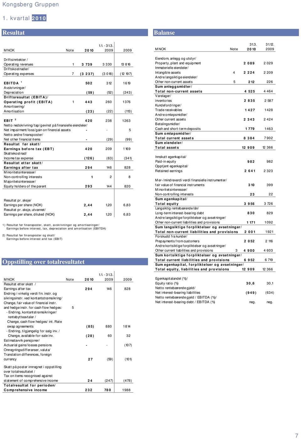 (243) Driftsresultat (EBITA)/ Operating profit (EBITA) 1 443 260 1376 Amortisering/ Amortisation (23) (22) (113) EBIT 2 420 238 1263 Netto nedskrivning/ tap/gevinst på finansielle eiendeler/ Net