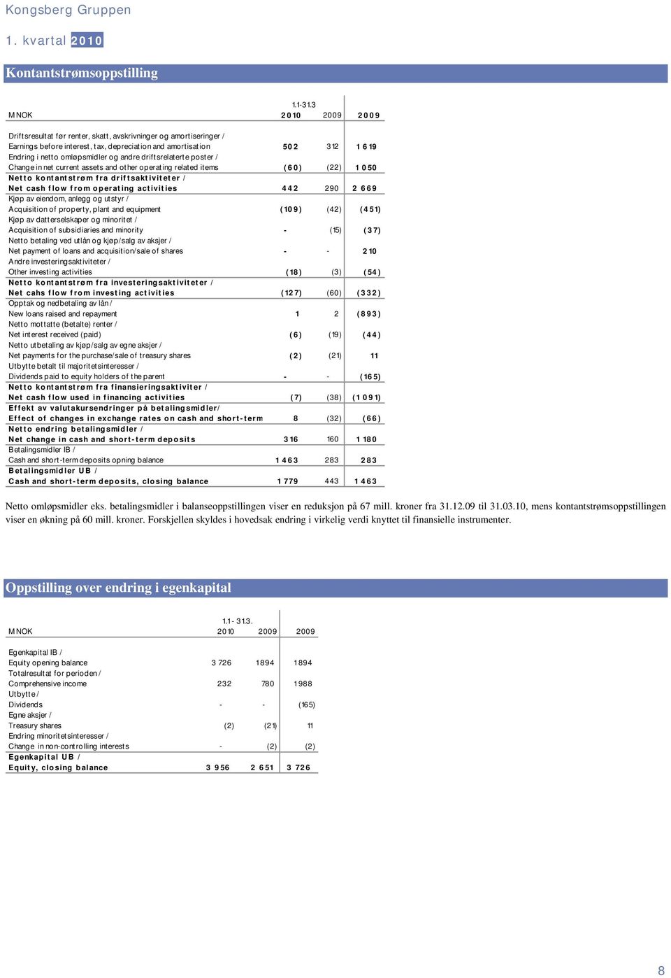 poster / Change in net current assets and other operating related items (60) (22) 1 0 50 Netto kontantstrøm fra driftsaktiviteter / Net cash flow from operating activities 442 290 2 669 Kjøp av