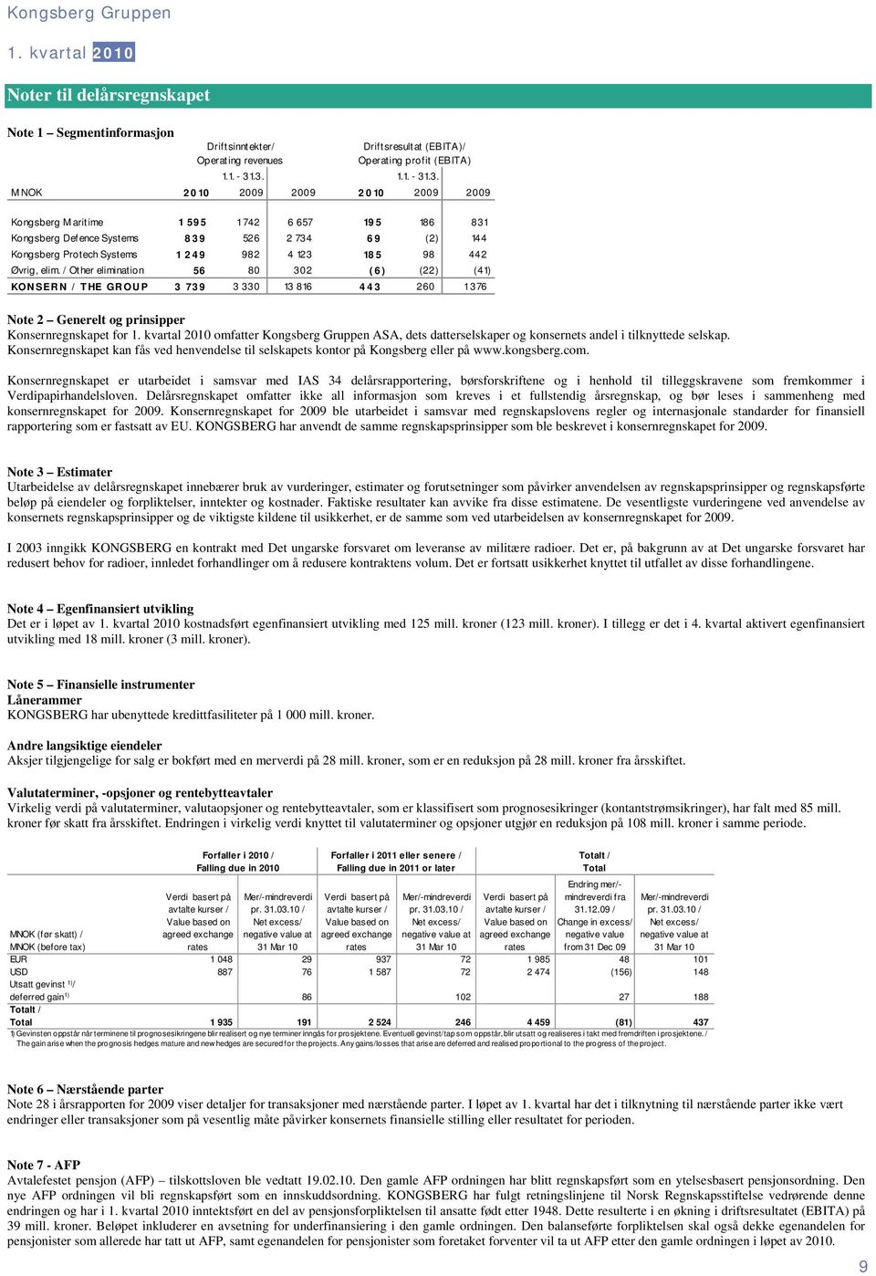 / Other elimination 56 80 302 (6) (22) (41) KONSERN / THE GROUP 3 739 3 330 13 816 443 260 1376 Note 2 Generelt og prinsipper Konsernregnskapet for omfatter Kongsberg Gruppen ASA, dets