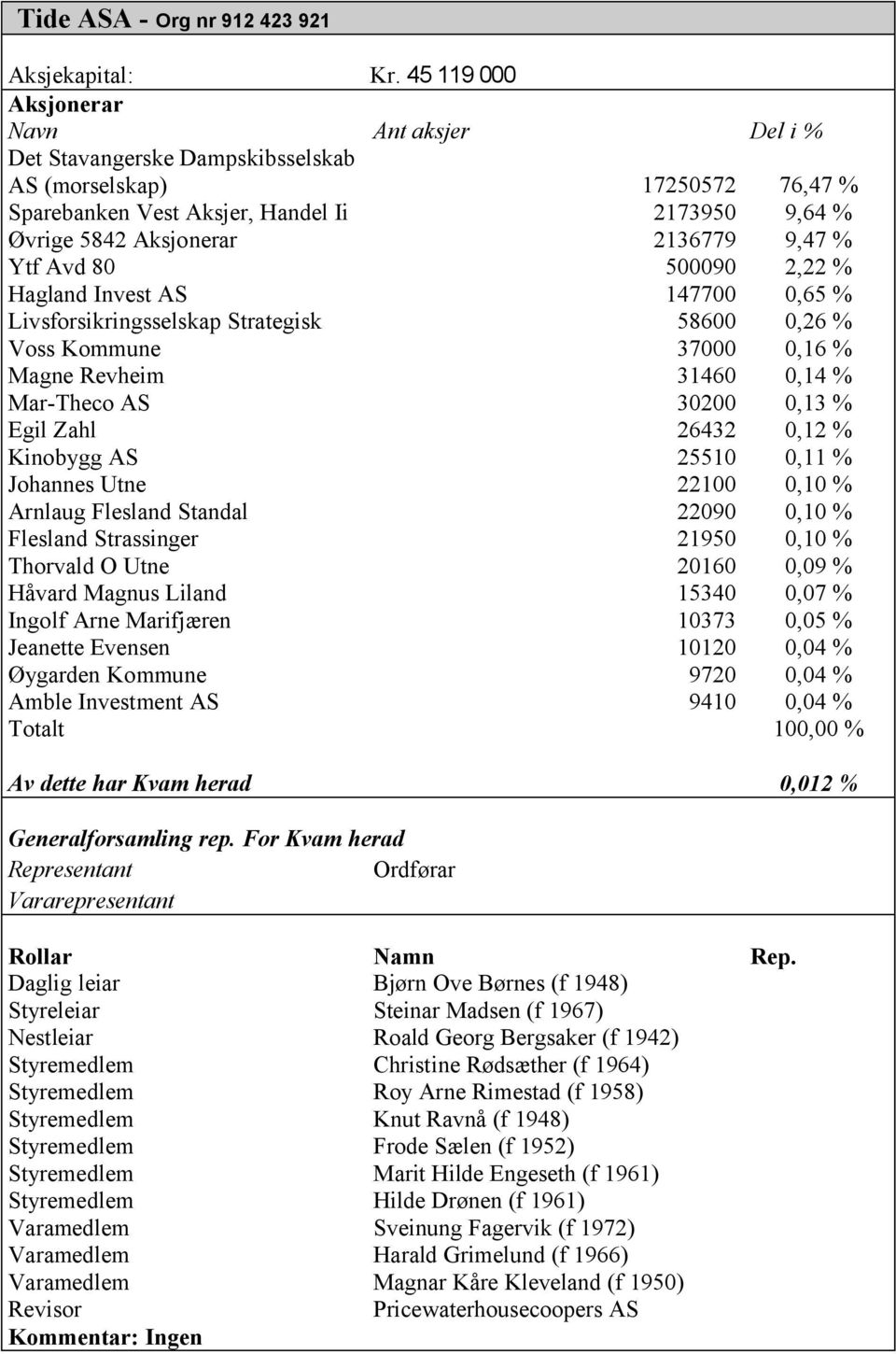 % Ytf Avd 80 500090 2,22 % Hagland Invest AS 147700 0,65 % Livsforsikringsselskap Strategisk 58600 0,26 % Voss Kommune 37000 0,16 % Magne Revheim 31460 0,14 % Mar-Theco AS 30200 0,13 % Egil Zahl