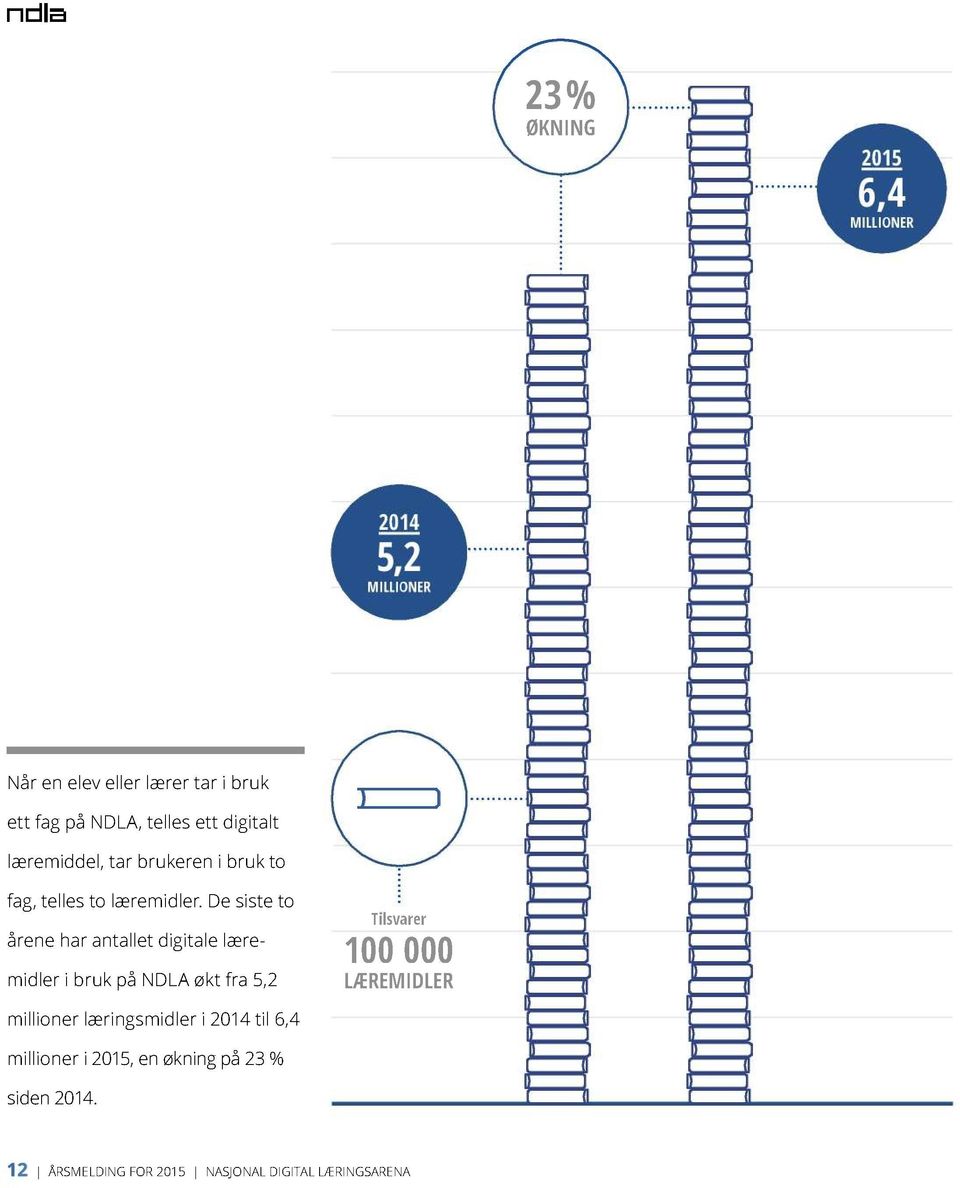 De siste to årene har antallet digitale lære - midler i bruk på N DL A økt fra 5,2 millioner læringsmidler i