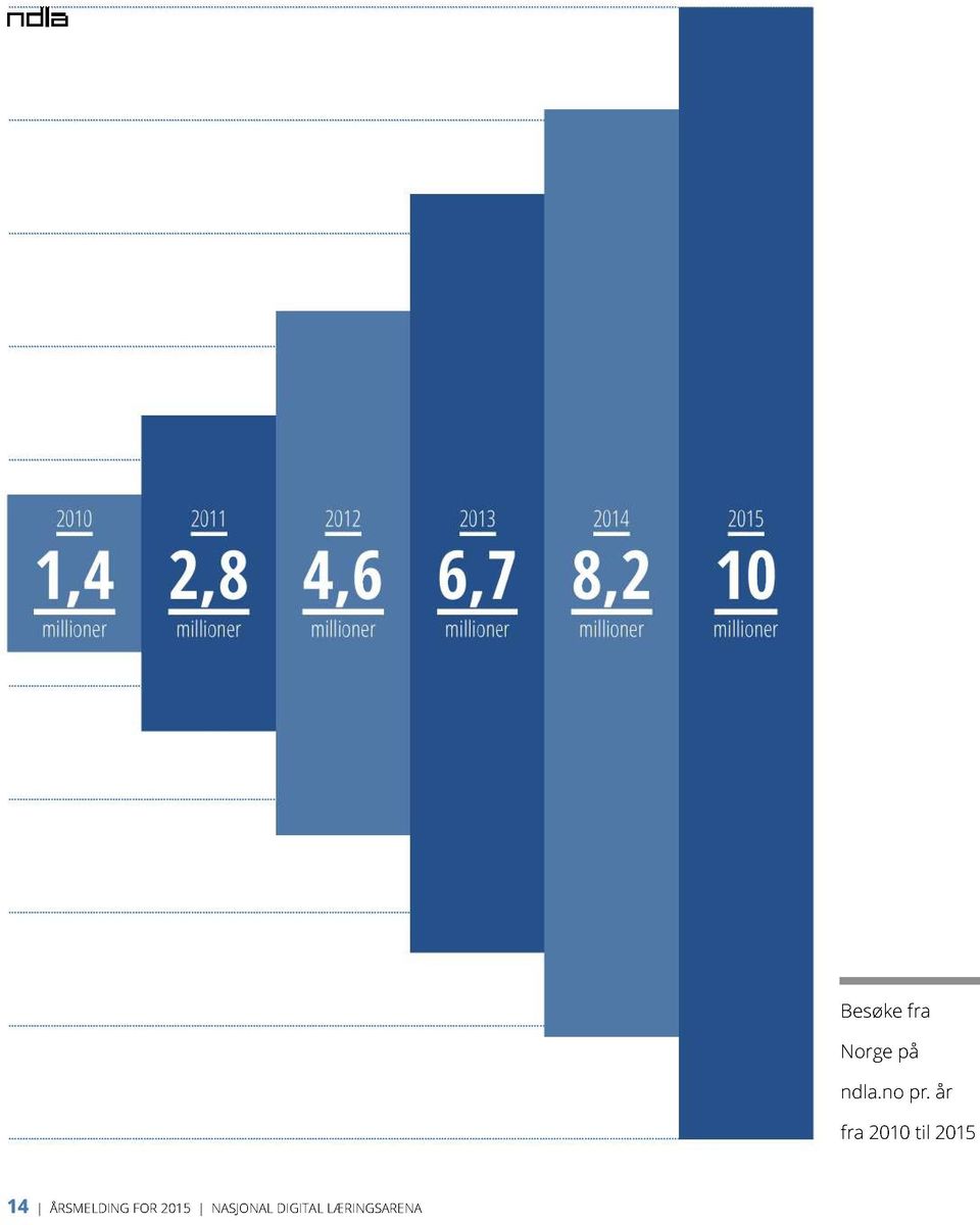 1 0 millioner Besøke fra Norge på ndla.no pr.