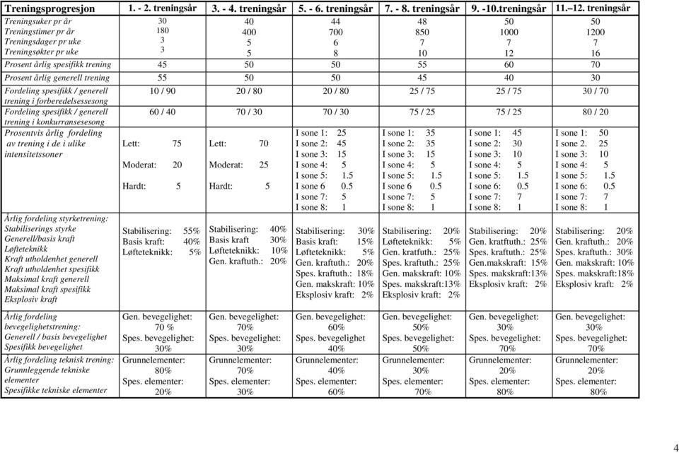 50 50 55 60 70 Prosent årlig generell trening 55 50 50 45 40 30 Fordeling spesifikk / generell 10 / 90 20 / 80 20 / 80 25 / 75 25 / 75 30 / 70 trening i forberedelsessesong Fordeling spesifikk /