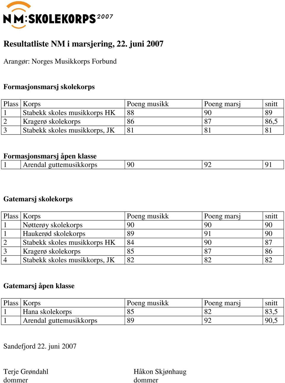 Stabekk skoles musikkorps, JK 81 81 81 Formasjonsmarsj åpen klasse 1 Arendal guttemusikkorps 90 92 91 Gatemarsj skolekorps Plass Korps Poeng musikk Poeng marsj snitt 1 Nøtterøy skolekorps 90