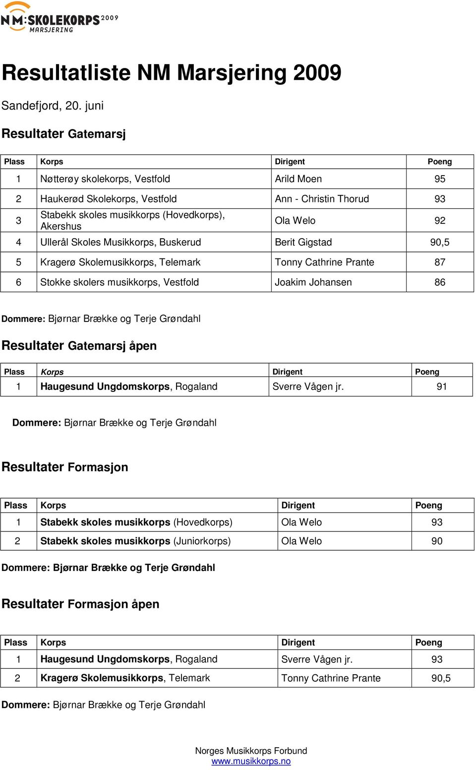 Ullerål Skoles Musikkorps, Buskerud Berit Gigstad 90,5 5 Kragerø Skolemusikkorps, Telemark Tonny Cathrine Prante 87 6 Stokke skolers musikkorps, Vestfold Joakim Johansen 86 Resultater Gatemarsj åpen