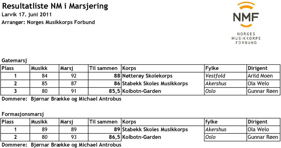 Vestfold Arild Moen 2 85 87 86 Stabekk Skoles Musikkorps Akershus Ola Welo 3 80 91 85,5 Kolbotn-Garden Oslo Gunnar Røen Dommere: Bjørnar