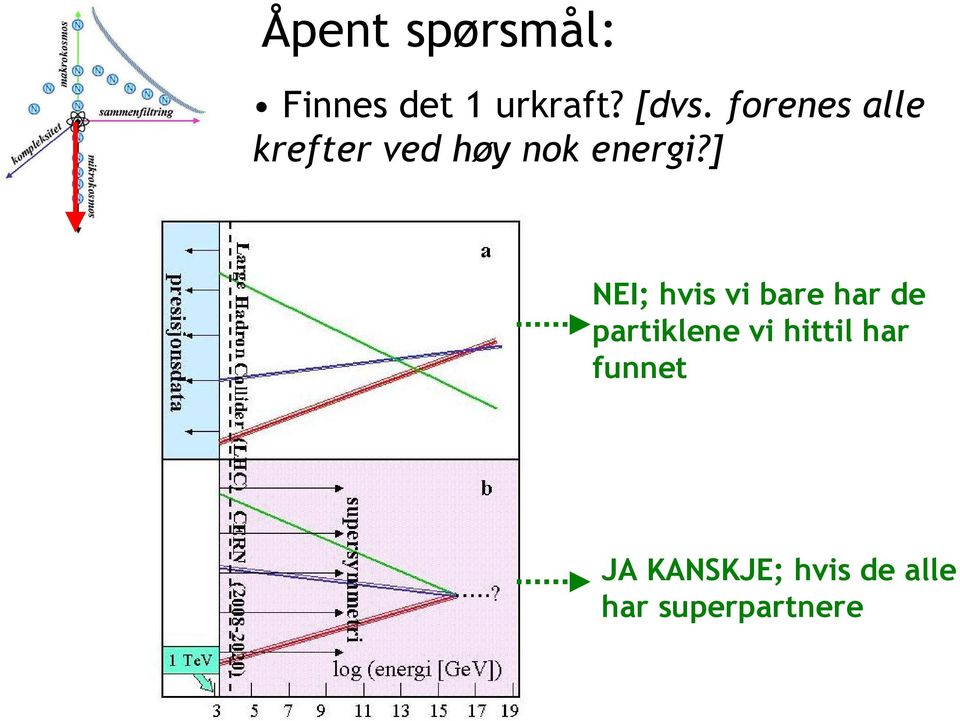 ] NEI; hvis vi bare har de partiklene vi