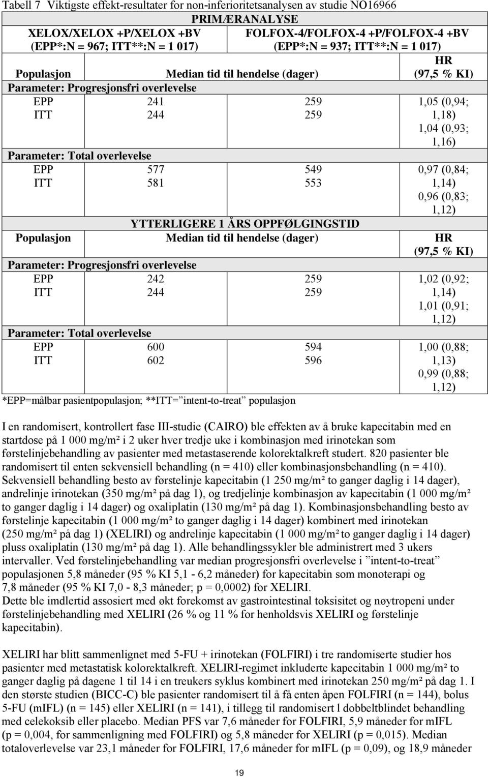 overlevelse EPP ITT 577 581 19 549 553 0,97 (0,84; 1,14) 0,96 (0,83; 1,12) YTTERLIGERE 1 ÅRS OPPFØLGINGSTID Populasjon Median tid til hendelse (dager) HR (97,5 % KI) Parameter: Progresjonsfri