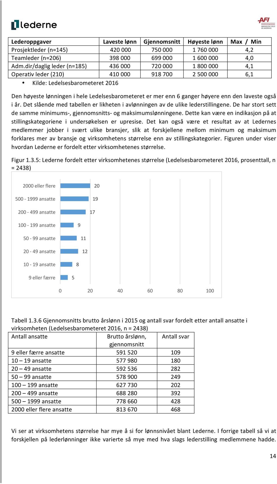 ganger høyere enn den laveste også i år. Det slående med tabellen er likheten i avlønningen av de ulike lederstillingene. De har stort sett de samme minimums-, gjennomsnitts- og maksimumslønningene.