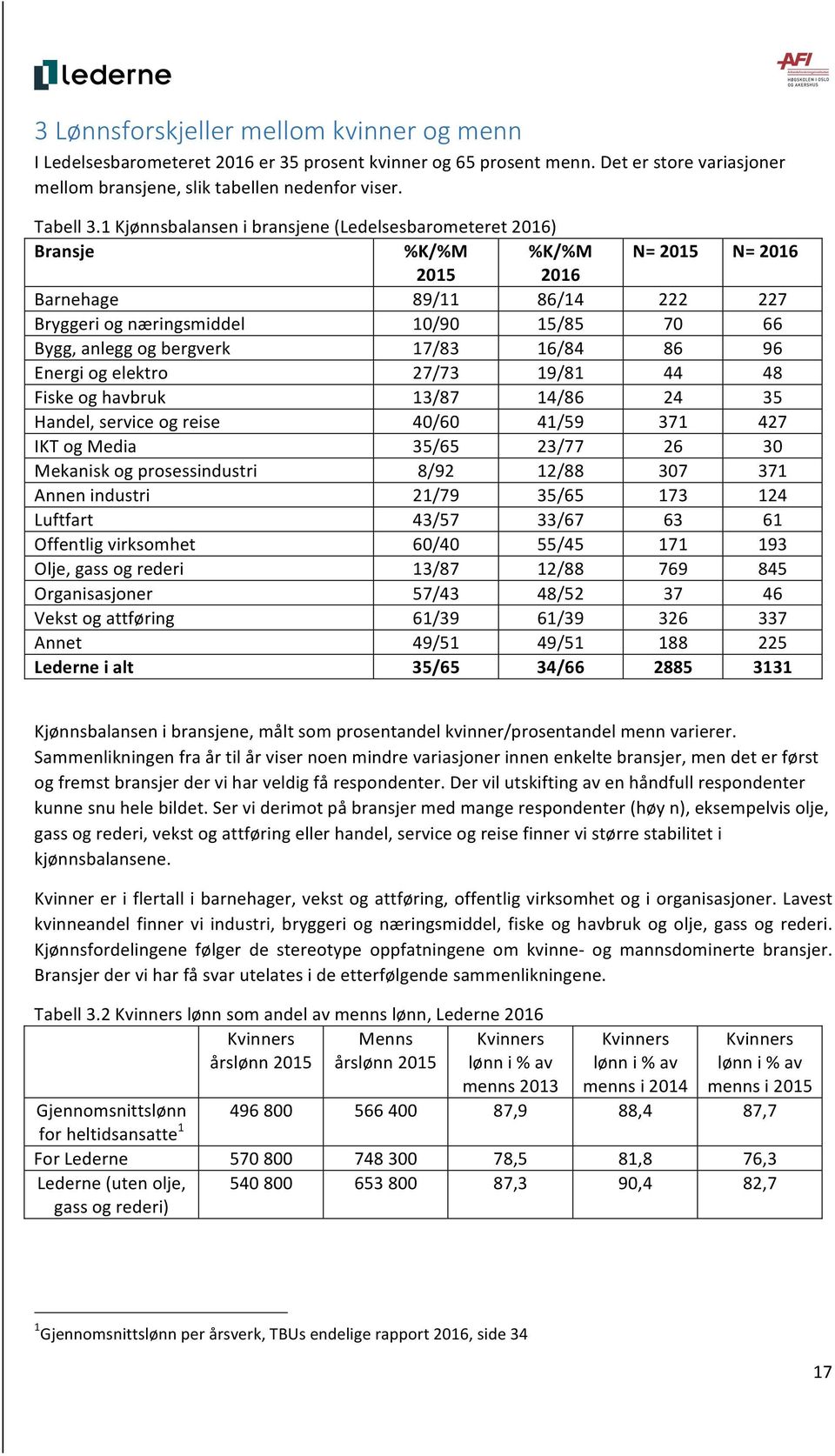 bergverk 17/83 16/84 86 96 Energi og elektro 27/73 19/81 44 48 Fiske og havbruk 13/87 14/86 24 35 Handel, service og reise 40/60 41/59 371 427 IKT og Media 35/65 23/77 26 30 Mekanisk og