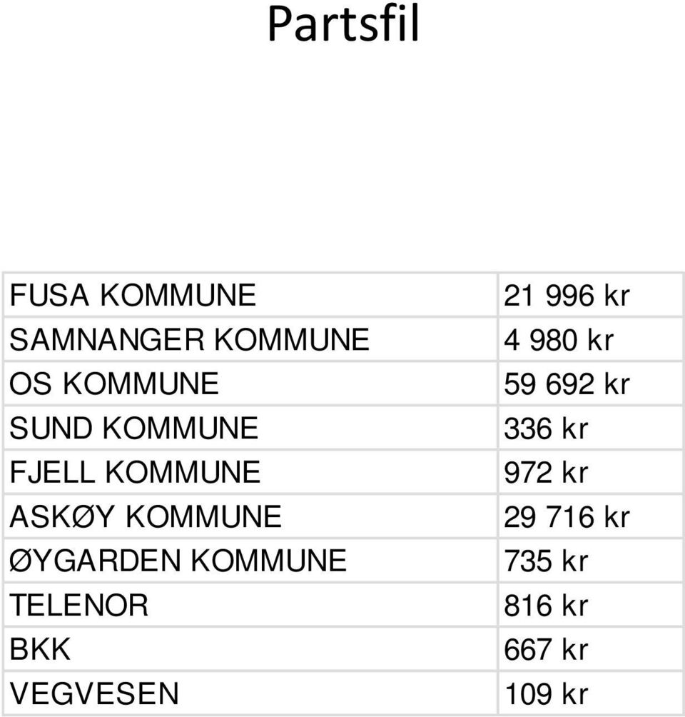 KOMMUNE TELENOR BKK VEGVESEN 21 996 kr 4 980 kr 59