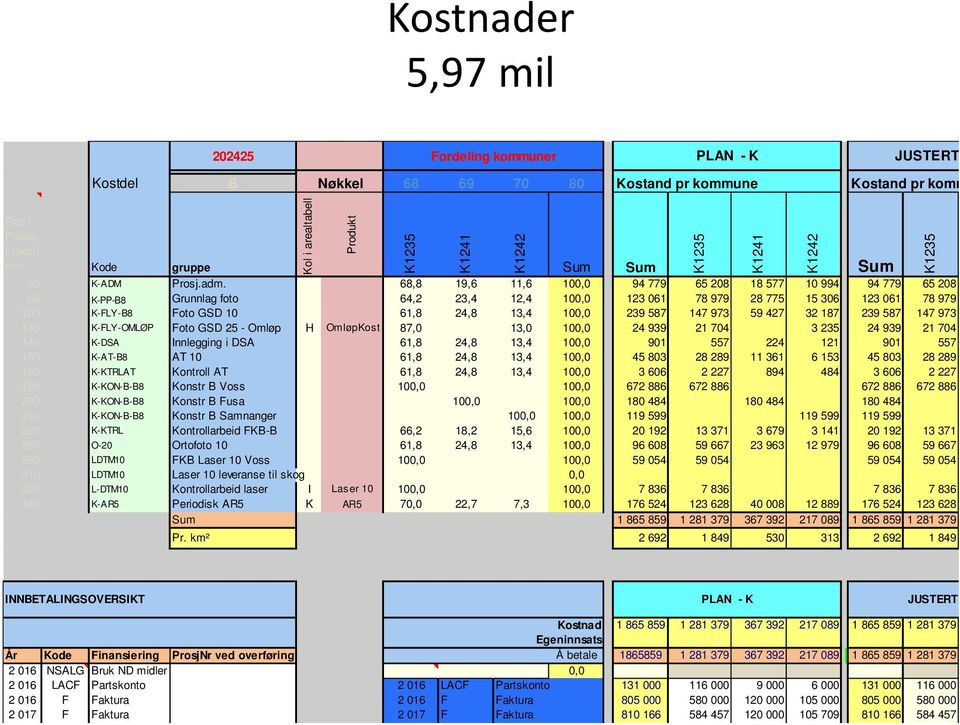 68,8 19,6 11,6 100,0 94 779 65 208 18 577 10 994 94 779 65 208 60 K-PP-B8 Grunnlag foto 64,2 23,4 12,4 100,0 123 061 78 979 28 775 15 306 123 061 78 979 100 K-FLY-B8 Foto GSD 10 61,8 24,8 13,4 100,0