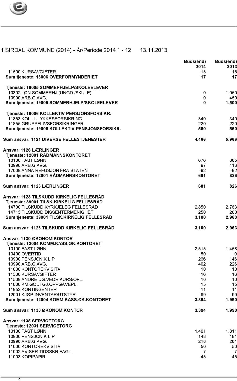 560 560 Sum ansvar: 1124 DIVERSE FELLESTJENESTER 4.466 5.966 Ansvar: 1126 LÆRLINGER Tjeneste: 12001 RÅDMANNSKONTORET 10100 FAST LØNN 676 805 10990 ARB.G.AVG.