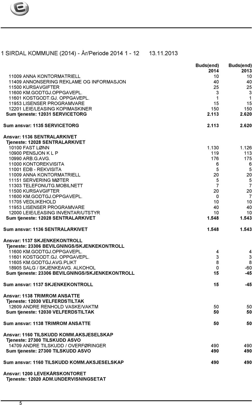 130 1.126 10900 PENSJON K L P 119 113 10990 ARB.G.AVG. 176 175 11000 KONTOREKVISITA 6 6 11001 EDB - REKVISITA 5 5 11009 ANNA KONTORMATRIELL 20 20 11151 SERVERING MØTER 5 5 11303 TELEFONUTG.