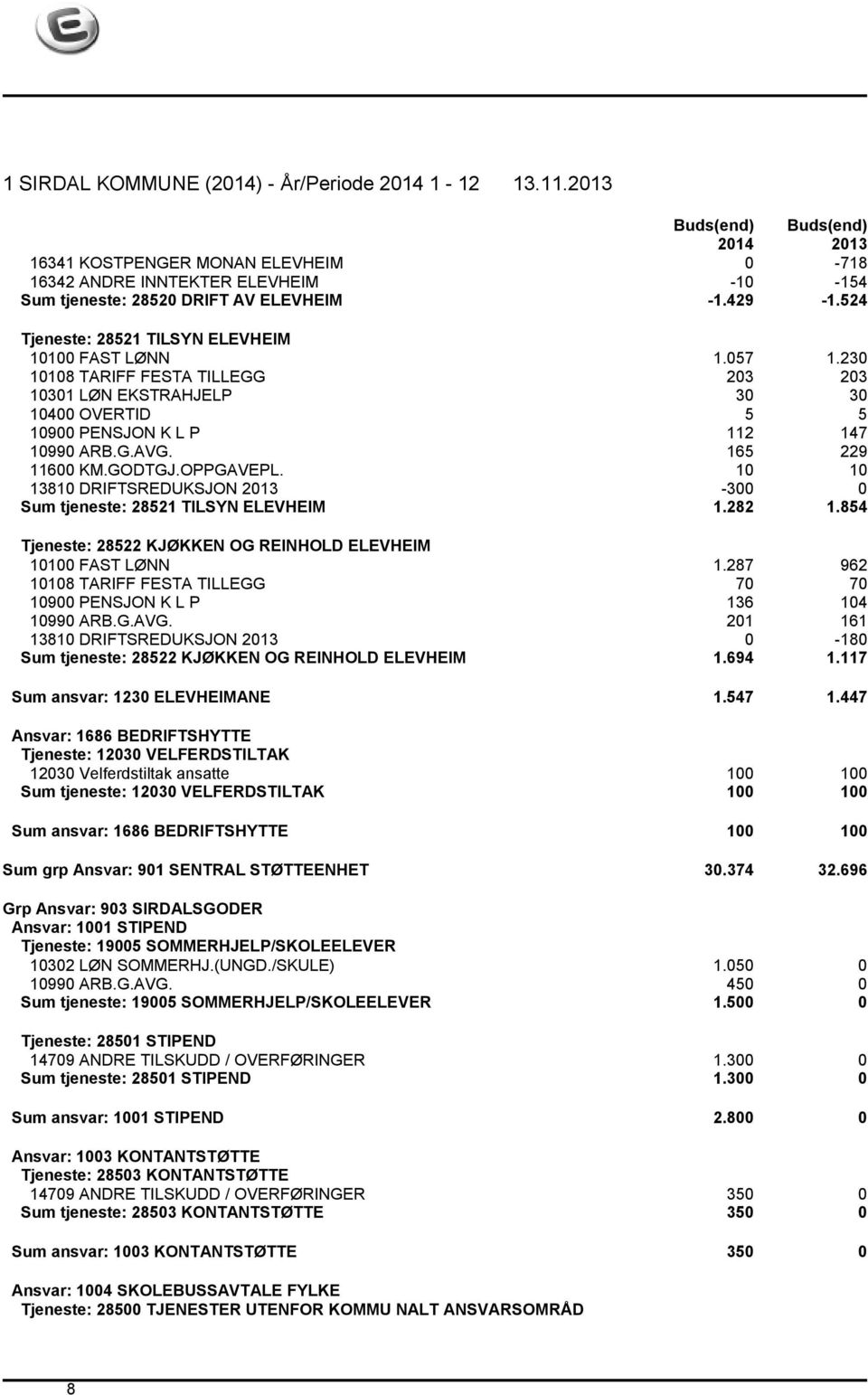 10 10 13810 DRIFTSREDUKSJON 2013-300 0 Sum tjeneste: 28521 TILSYN ELEVHEIM 1.282 1.854 Tjeneste: 28522 KJØKKEN OG REINHOLD ELEVHEIM 10100 FAST LØNN 1.