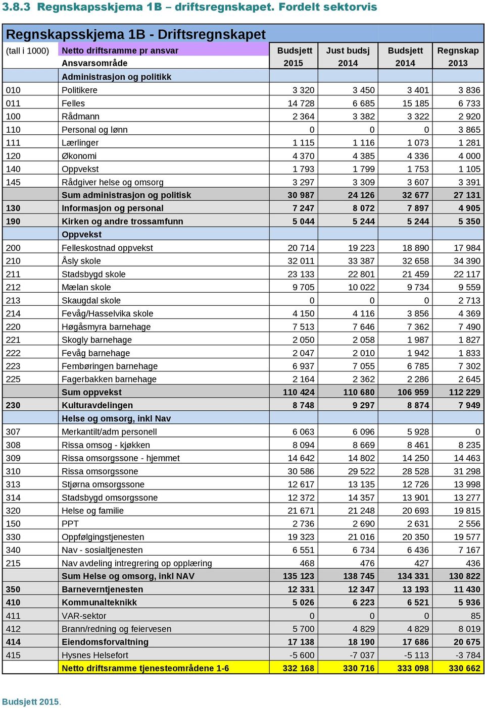 010 Politikere 3 320 3 450 3 401 3 836 011 Felles 14 728 6 685 15 185 6 733 100 Rådmann 2 364 3 382 3 322 2 920 110 Personal og lønn 0 0 0 3 865 111 Lærlinger 1 115 1 116 1 073 1 281 120 Økonomi 4