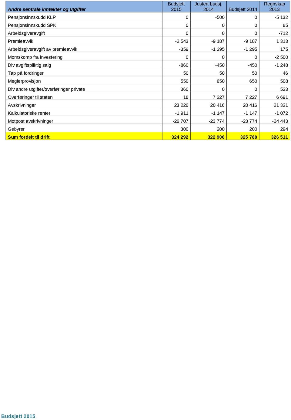 premieavvik -359-1 295-1 295 175 Momskomp fra investering 0 0 0-2 500 Div avgiftspliktig salg -860-450 -450-1 248 Tap på fordringer 50 50 50 46 Meglerprovisjon 550 650 650 508 Div andre