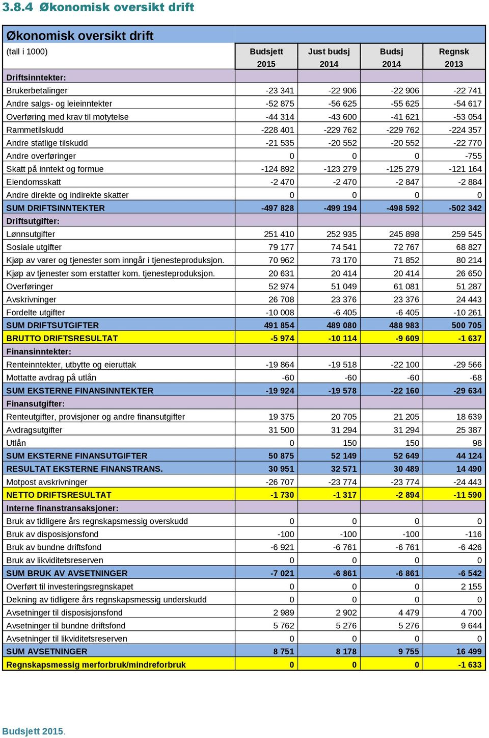 552-22 770 Andre overføringer 0 0 0-755 Skatt på inntekt og formue -124 892-123 279-125 279-121 164 Eiendomsskatt -2 470-2 470-2 847-2 884 Andre direkte og indirekte skatter 0 0 0 0 SUM