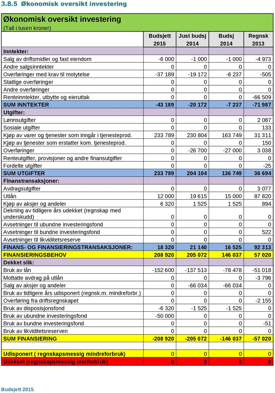 0 0 0-66 509 SUM INNTEKTER -43 189-20 172-7 237-71 987 Utgifter: Lønnsutgifter 0 0 0 2 087 Sosiale utgifter 0 0 0 133 Kjøp av varer og tjenester som inngår i tjenesteprod.