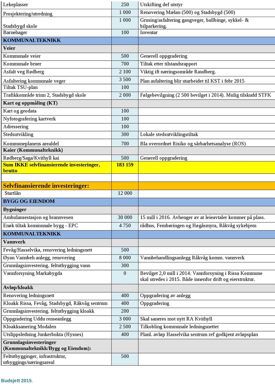Asfaltering kommunale veger 3 500 Plan asfaltering blir utarbeidet til KST i febr 2015 Tiltak TSU-plan 100 Trafikkområde trinn 2, Stadsbygd skole 2 000 Følgebevilgning (2 500 bevilget i 2014).