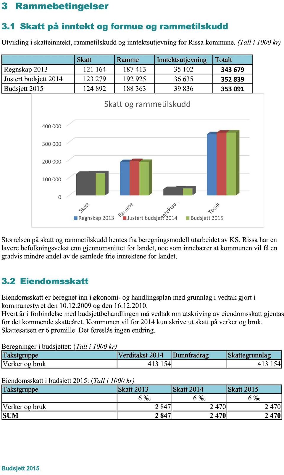 rammetilskudd 400 000 300 000 200 000 100 000 0 Regnskap 2013 Justert budsjett 2014 Budsjett 2015 Størrelsen på skatt og rammetilskudd hentes fra beregningsmodell utarbeidet av KS.