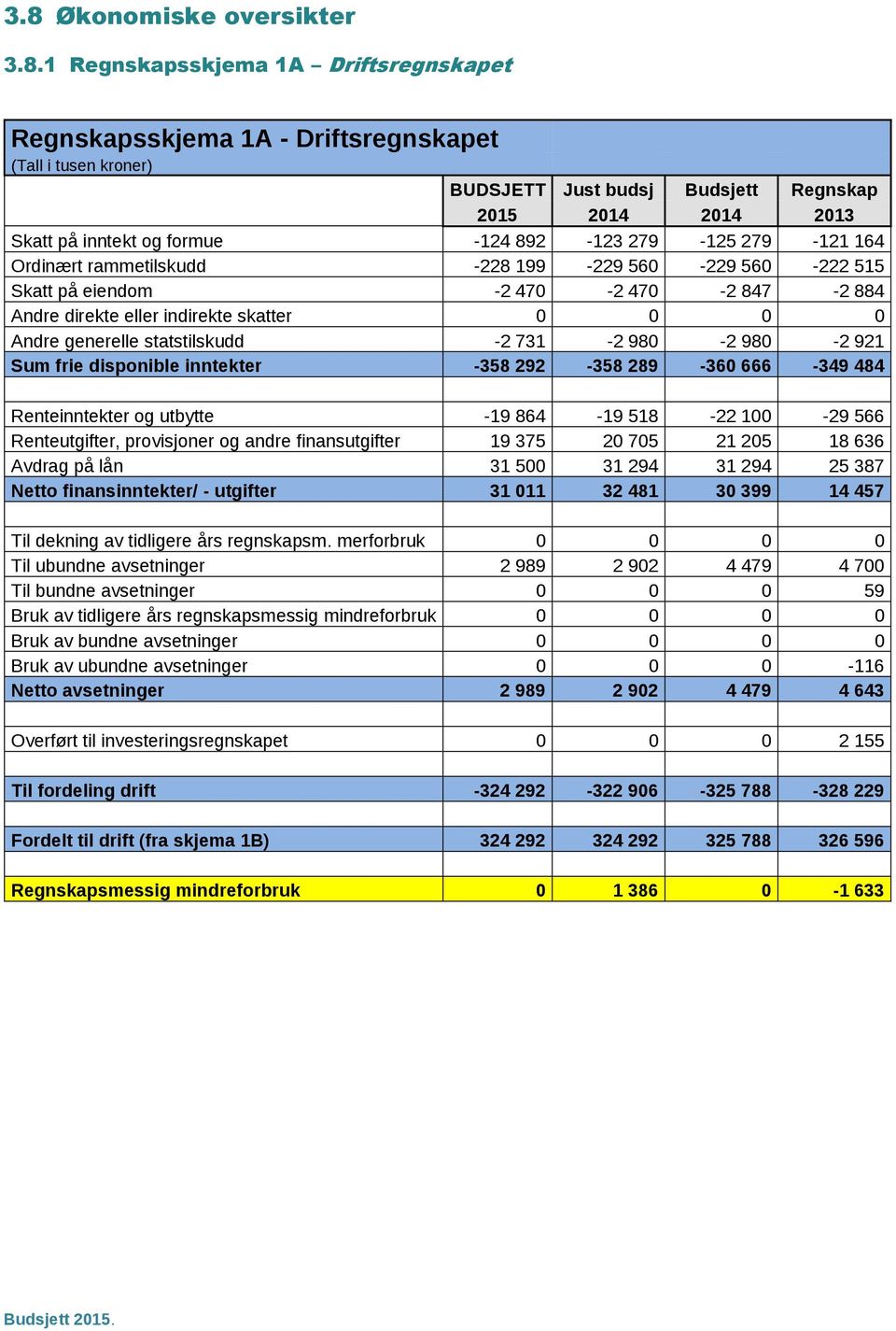 Andre generelle statstilskudd -2 731-2 980-2 980-2 921 Sum frie disponible inntekter -358 292-358 289-360 666-349 484 Renteinntekter og utbytte -19 864-19 518-22 100-29 566 Renteutgifter, provisjoner